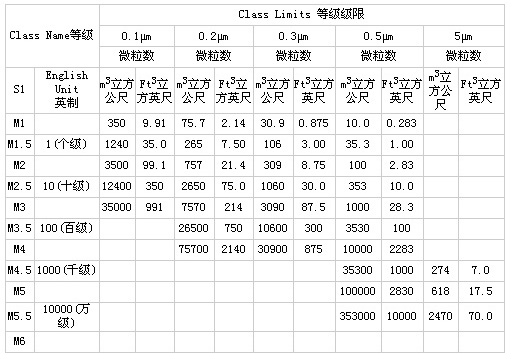 美國（guó）聯邦（bāng）標準209E製（zhì）定的潔淨度標（biāo）準